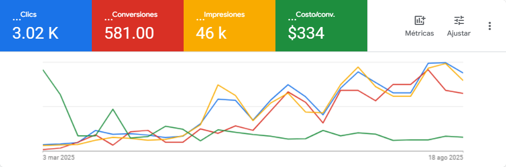 agencia google ads resultados